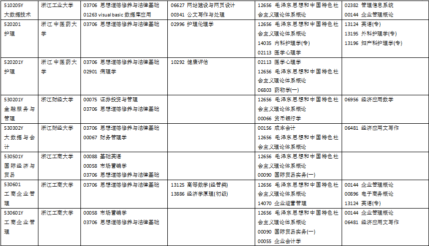 浙江省2024年10月自考各专业考试科目是什么？ (11).png