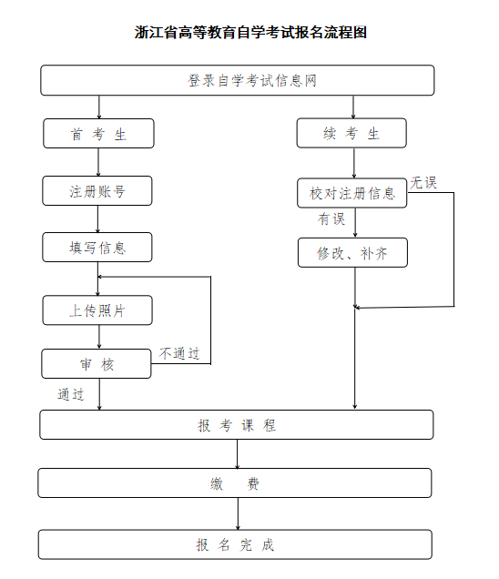 2025年10月浙江自考报名时间:7月7日！